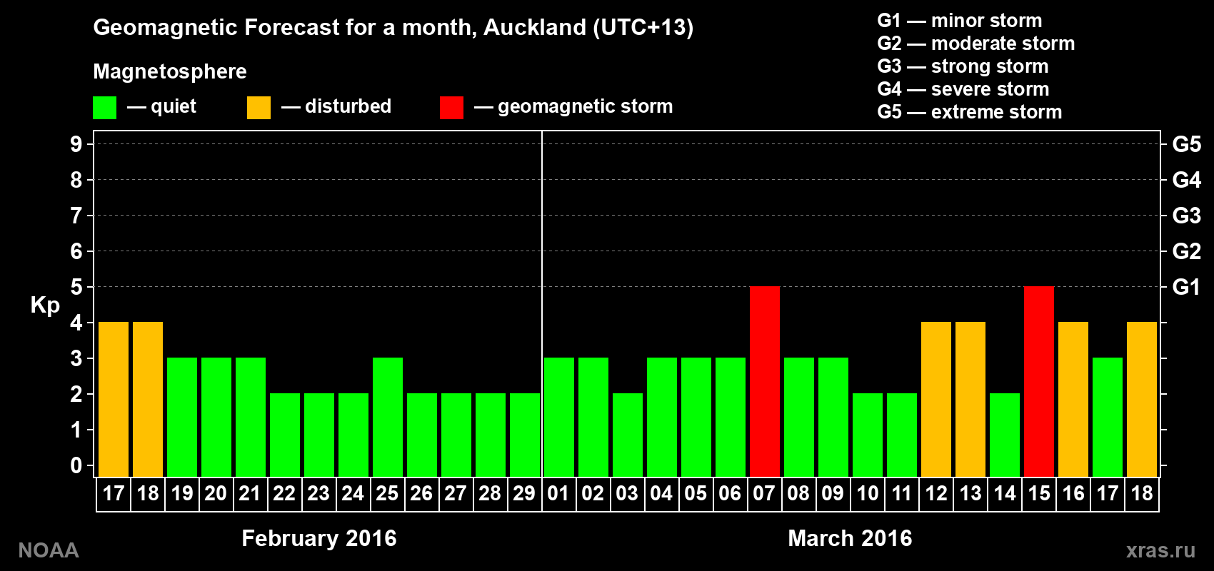 Forecast of the daily maximal value of geomagnetic index Kp for <b>1 month</b> (31 days) <b>from Feb 17, 2016 to Mar 18, 2016</b>