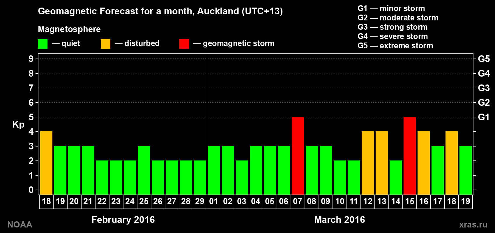 Forecast of the daily maximal value of geomagnetic index Kp for <b>1 month</b> (31 days) <b>from Feb 18, 2016 to Mar 19, 2016</b>