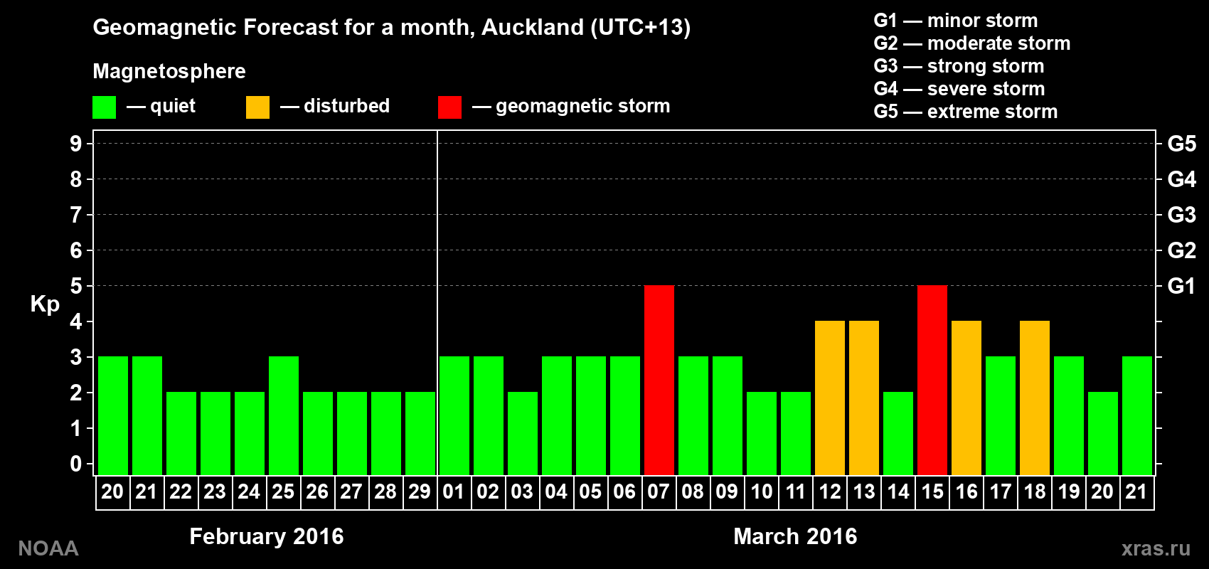 Forecast of the daily maximal value of geomagnetic index Kp for <b>1 month</b> (31 days) <b>from Feb 20, 2016 to Mar 21, 2016</b>