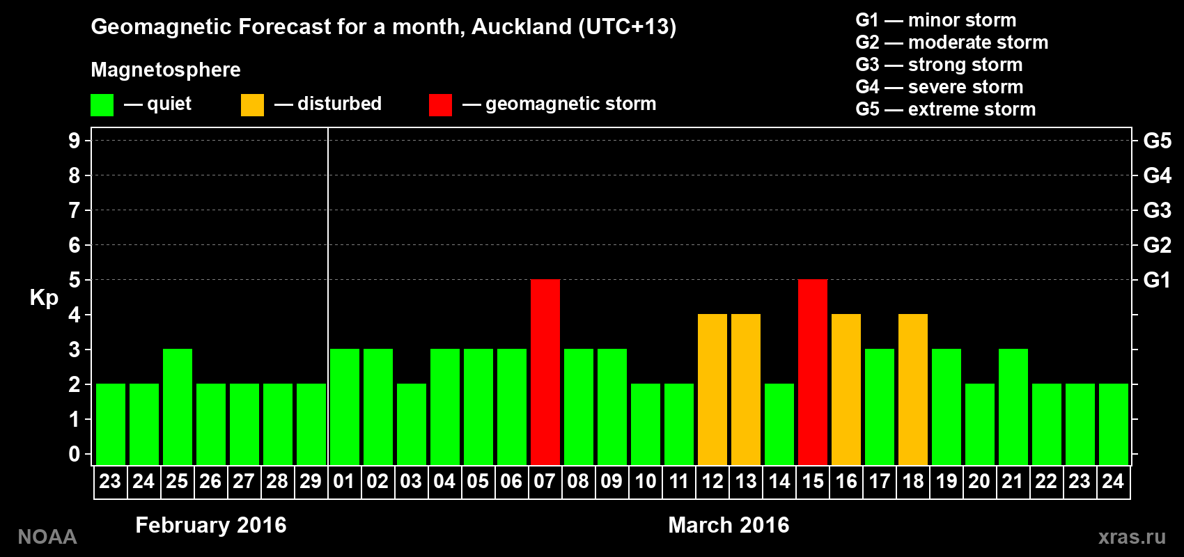 Forecast of the daily maximal value of geomagnetic index Kp for <b>1 month</b> (31 days) <b>from Feb 23, 2016 to Mar 24, 2016</b>