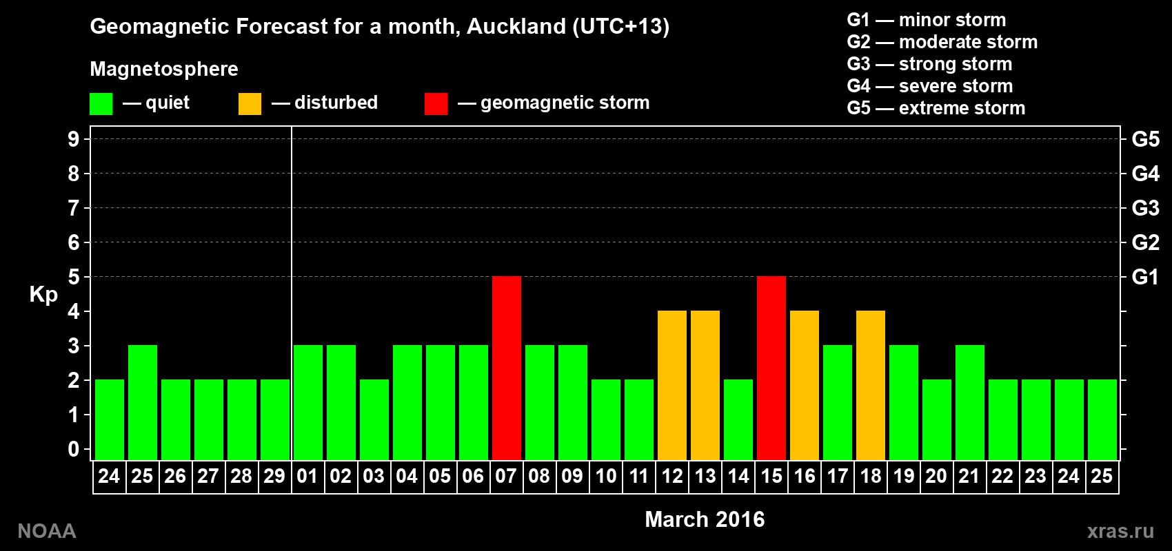 Forecast of the daily maximal value of geomagnetic index Kp for <b>1 month</b> (31 days) <b>from Feb 24, 2016 to Mar 25, 2016</b>