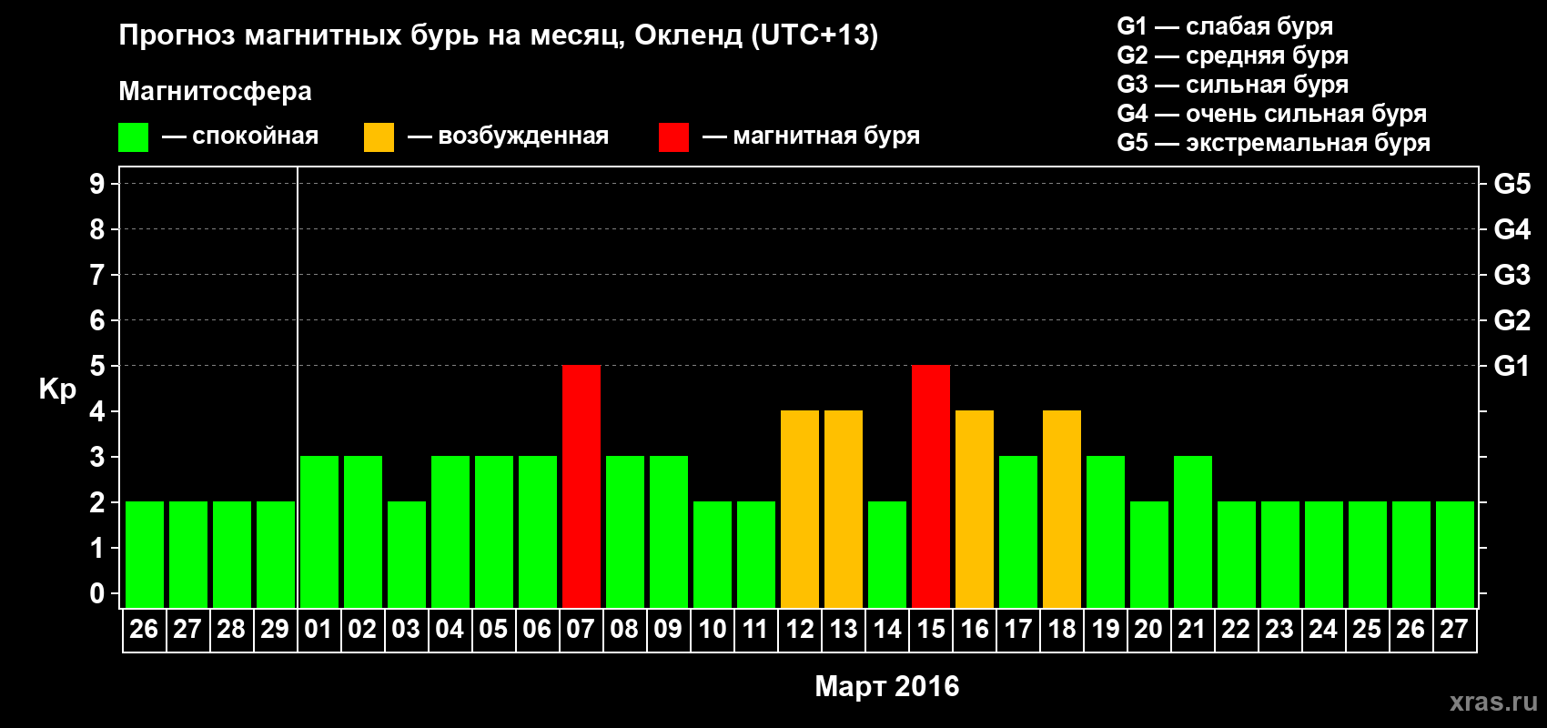 Прогноз максимального суточного геомагнитного индекса&nbsp;Kp на <b>1 месяц</b> (31 день) <b>с 26 февраля по 27 марта 2016 г</b>