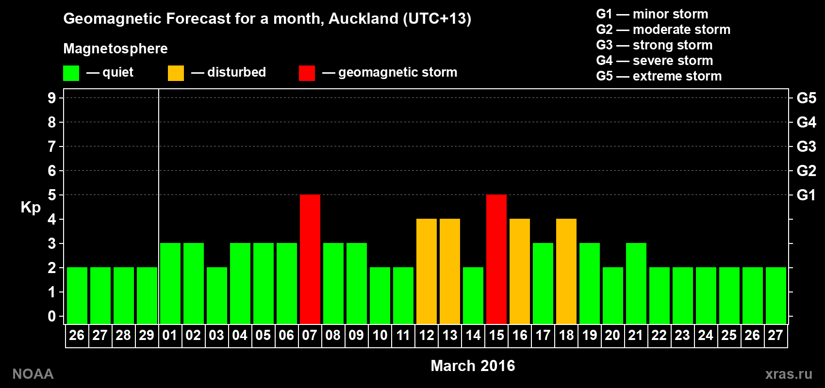 Forecast of the daily maximal value of geomagnetic index Kp for <b>1 month</b> (31 days) <b>from Feb 26, 2016 to Mar 27, 2016</b>