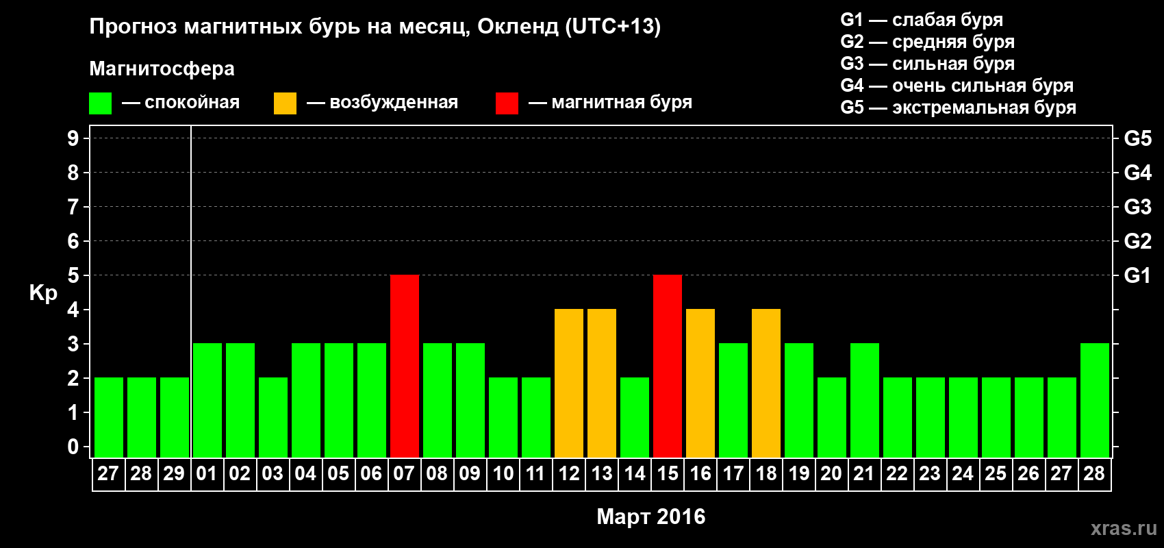 Прогноз максимального суточного геомагнитного индекса&nbsp;Kp на <b>1 месяц</b> (31 день) <b>с 27 февраля по 28 марта 2016 г</b>
