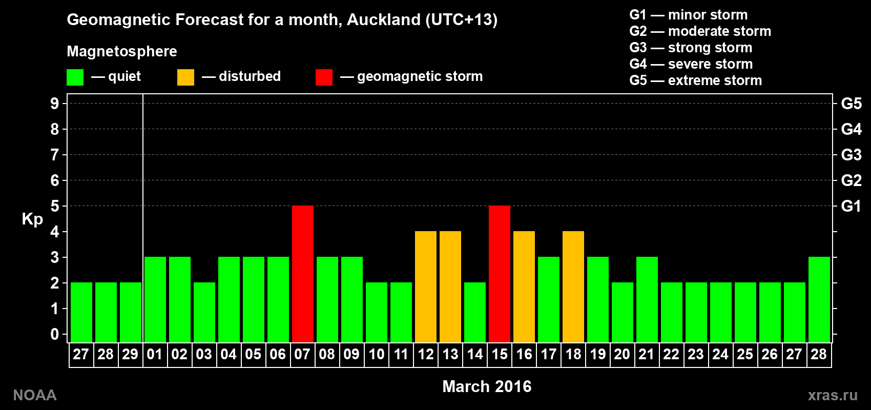 Forecast of the daily maximal value of geomagnetic index Kp for <b>1 month</b> (31 days) <b>from Feb 27, 2016 to Mar 28, 2016</b>