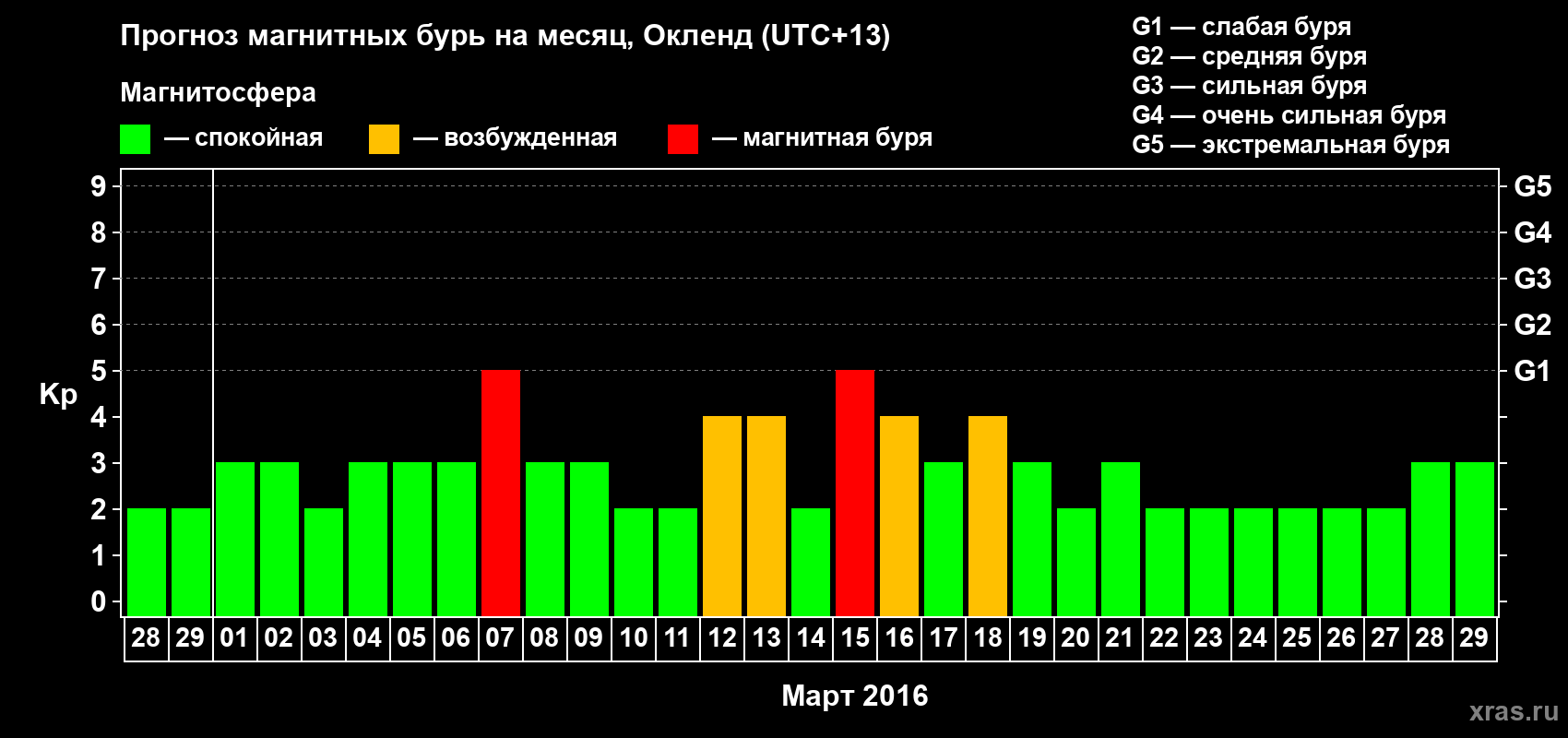 Прогноз максимального суточного геомагнитного индекса&nbsp;Kp на <b>1 месяц</b> (31 день) <b>с 28 февраля по 29 марта 2016 г</b>