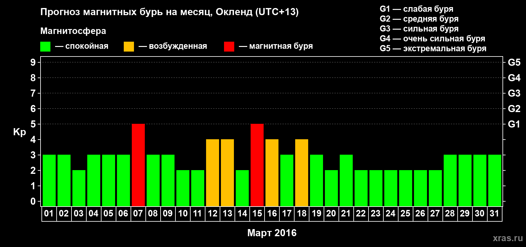 Прогноз максимального суточного геомагнитного индекса Kp на <b>1 месяц</b> (31 день) <b>с 01 марта по 31 марта 2016 г</b>