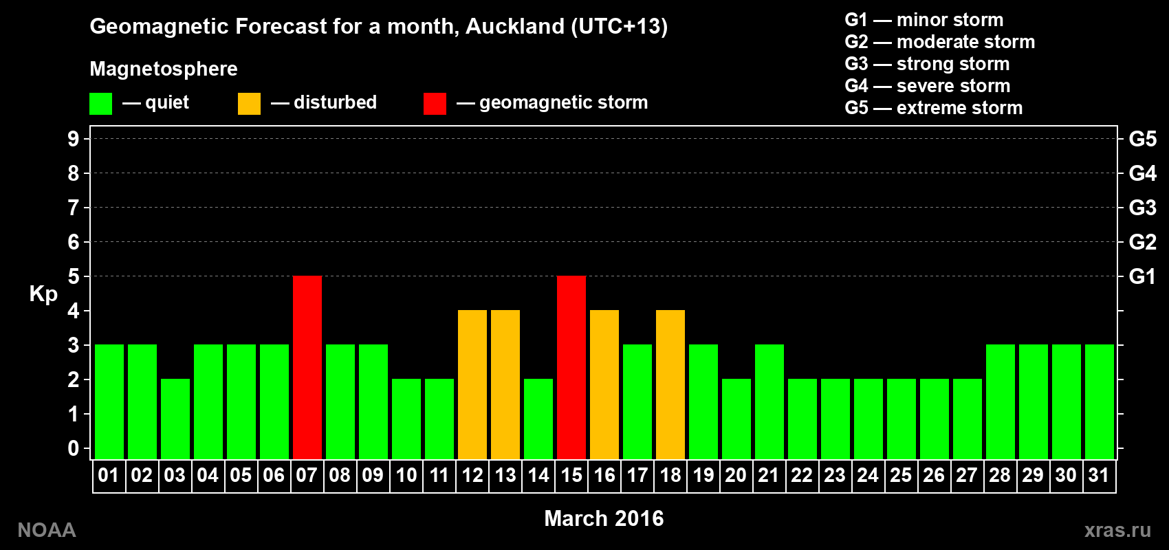 Forecast of the daily maximal value of geomagnetic index Kp for <b>1 month</b> (31 days) <b>from Mar 01, 2016 to Mar 31, 2016</b>