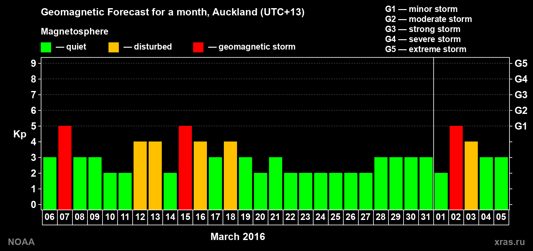 Forecast of the daily maximal value of geomagnetic index Kp for <b>1 month</b> (31 days) <b>from Mar 06, 2016 to Apr 05, 2016</b>