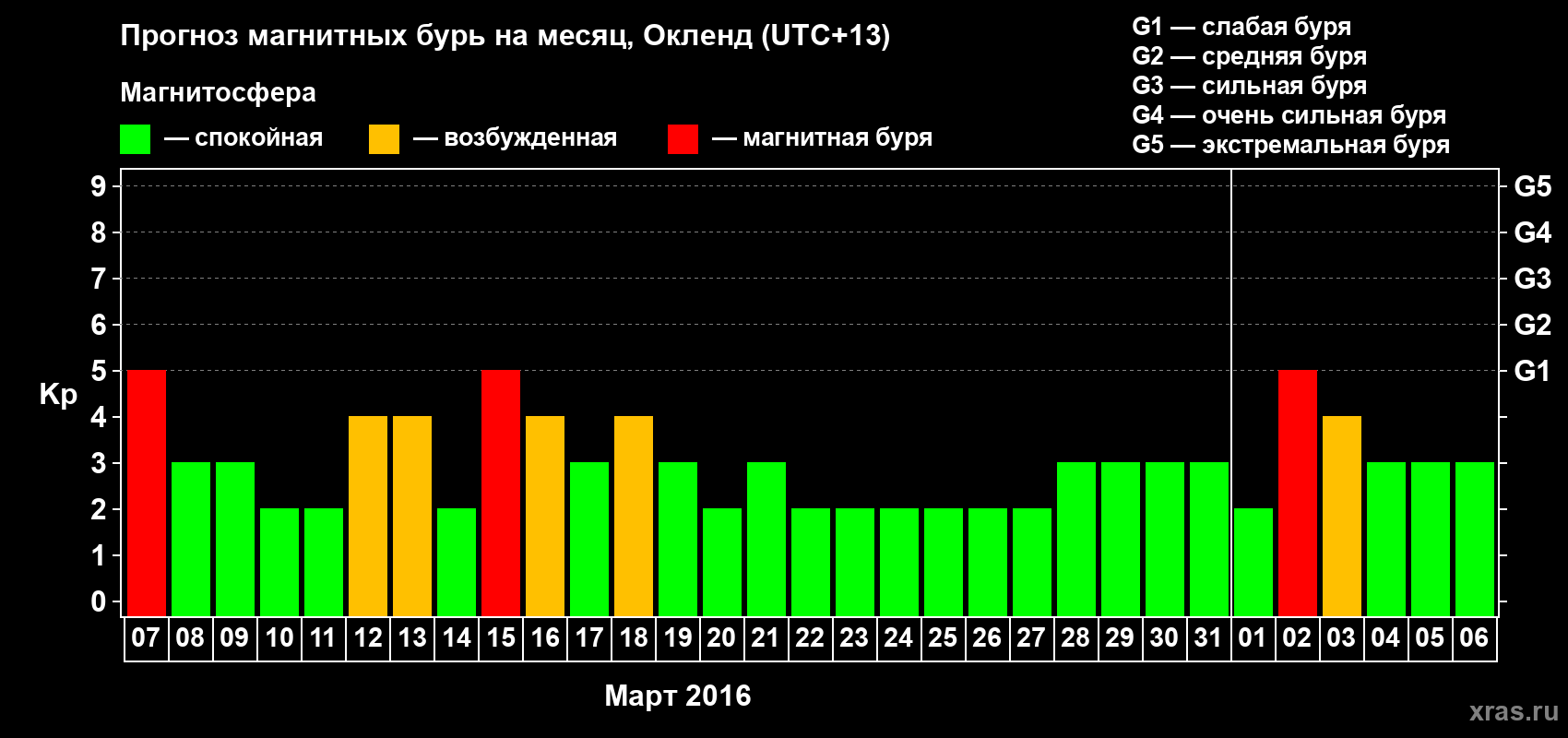 Прогноз максимального суточного геомагнитного индекса&nbsp;Kp на <b>1 месяц</b> (31 день) <b>с 07 марта по 06 апреля 2016 г</b>