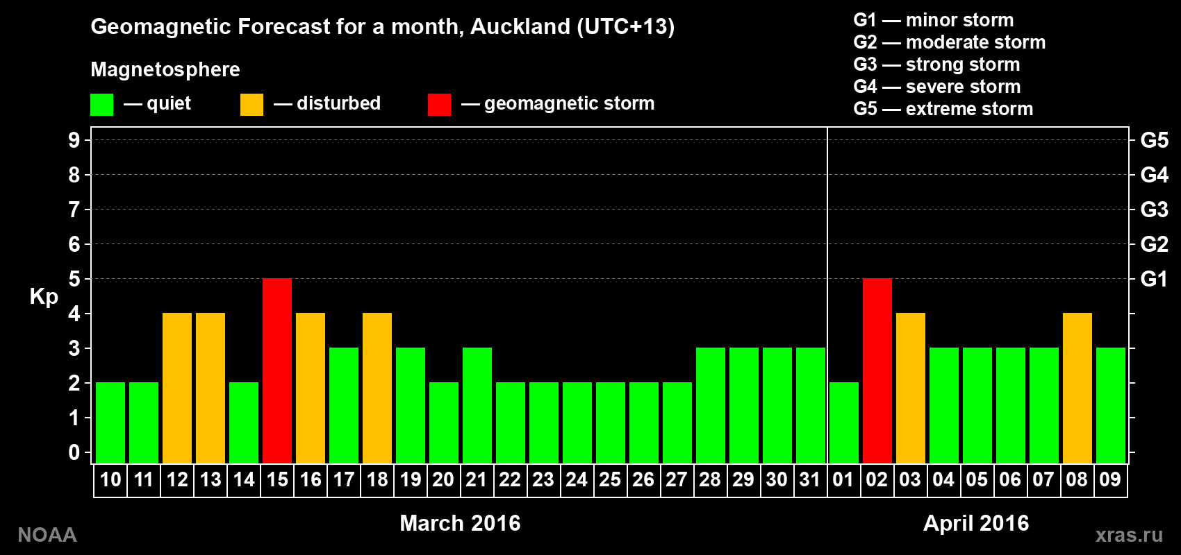 Forecast of the daily maximal value of geomagnetic index Kp for <b>1 month</b> (31 days) <b>from Mar 10, 2016 to Apr 09, 2016</b>