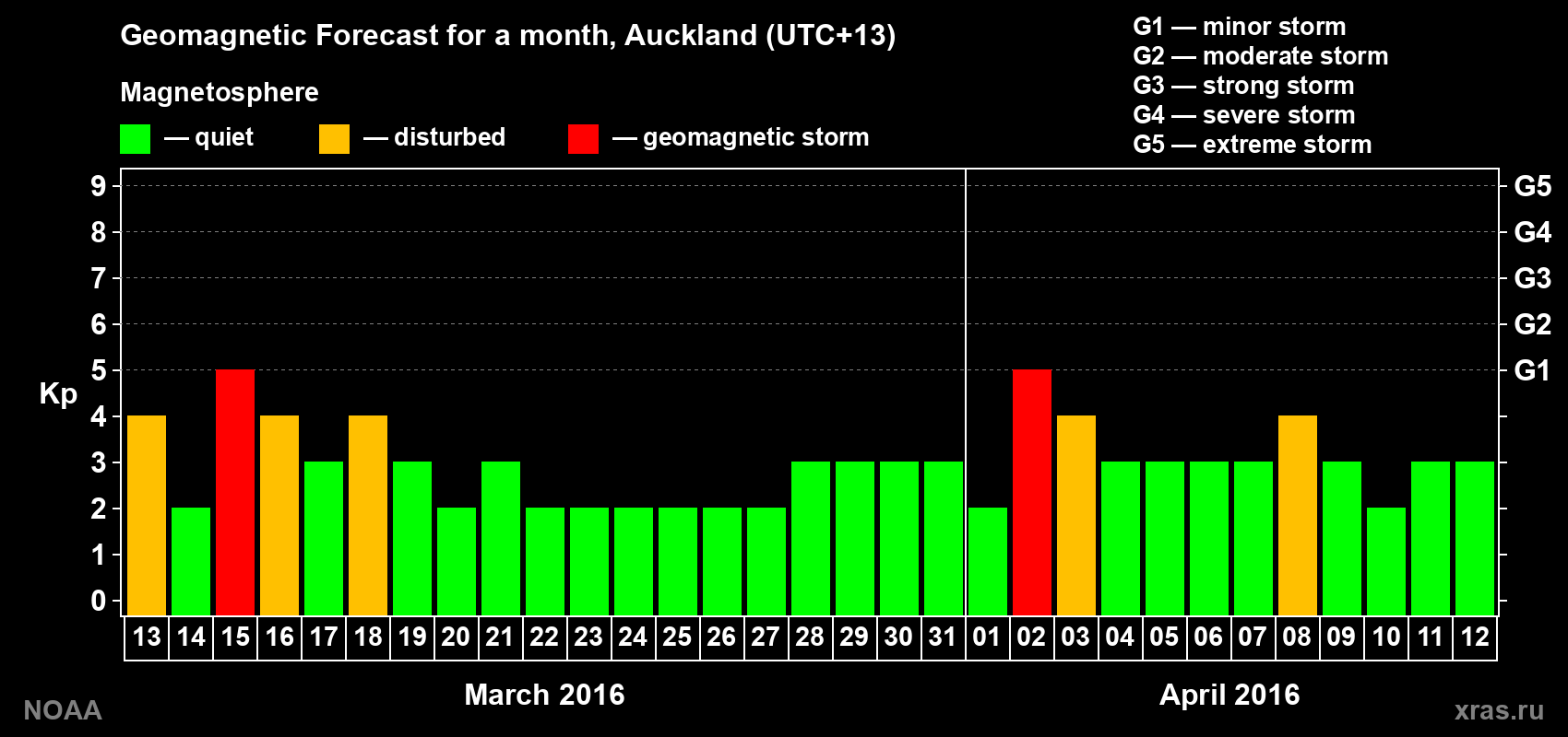 Forecast of the daily maximal value of geomagnetic index&nbsp;Kp for <b>1 month</b> (31 days) <b>from Mar 13, 2016 to Apr 12, 2016</b>
