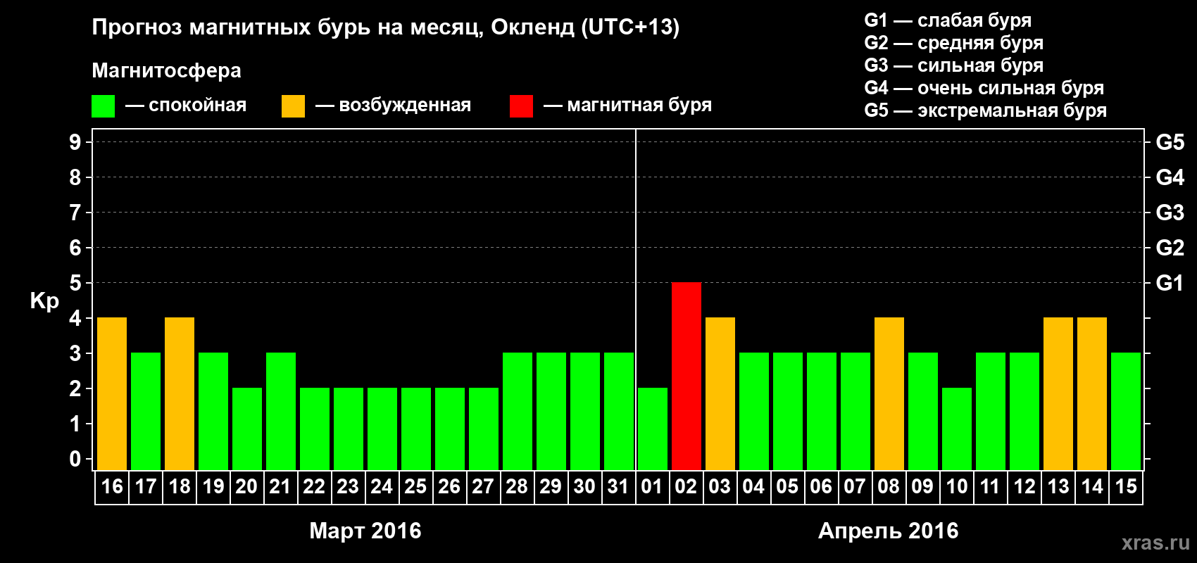 Прогноз максимального суточного геомагнитного индекса Kp на <b>1 месяц</b> (31 день) <b>с 16 марта по 15 апреля 2016 г</b>