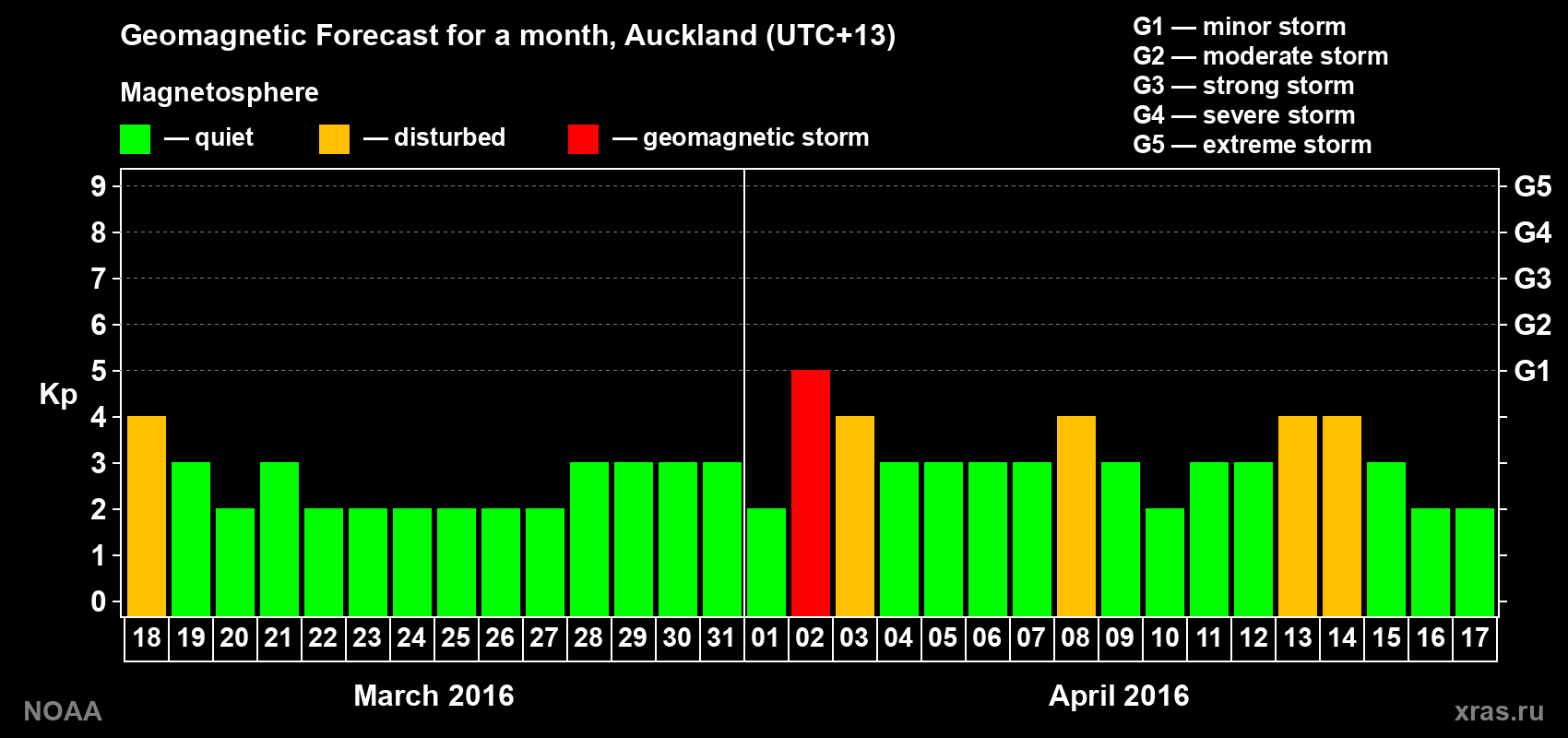 Forecast of the daily maximal value of geomagnetic index&nbsp;Kp for <b>1 month</b> (31 days) <b>from Mar 18, 2016 to Apr 17, 2016</b>