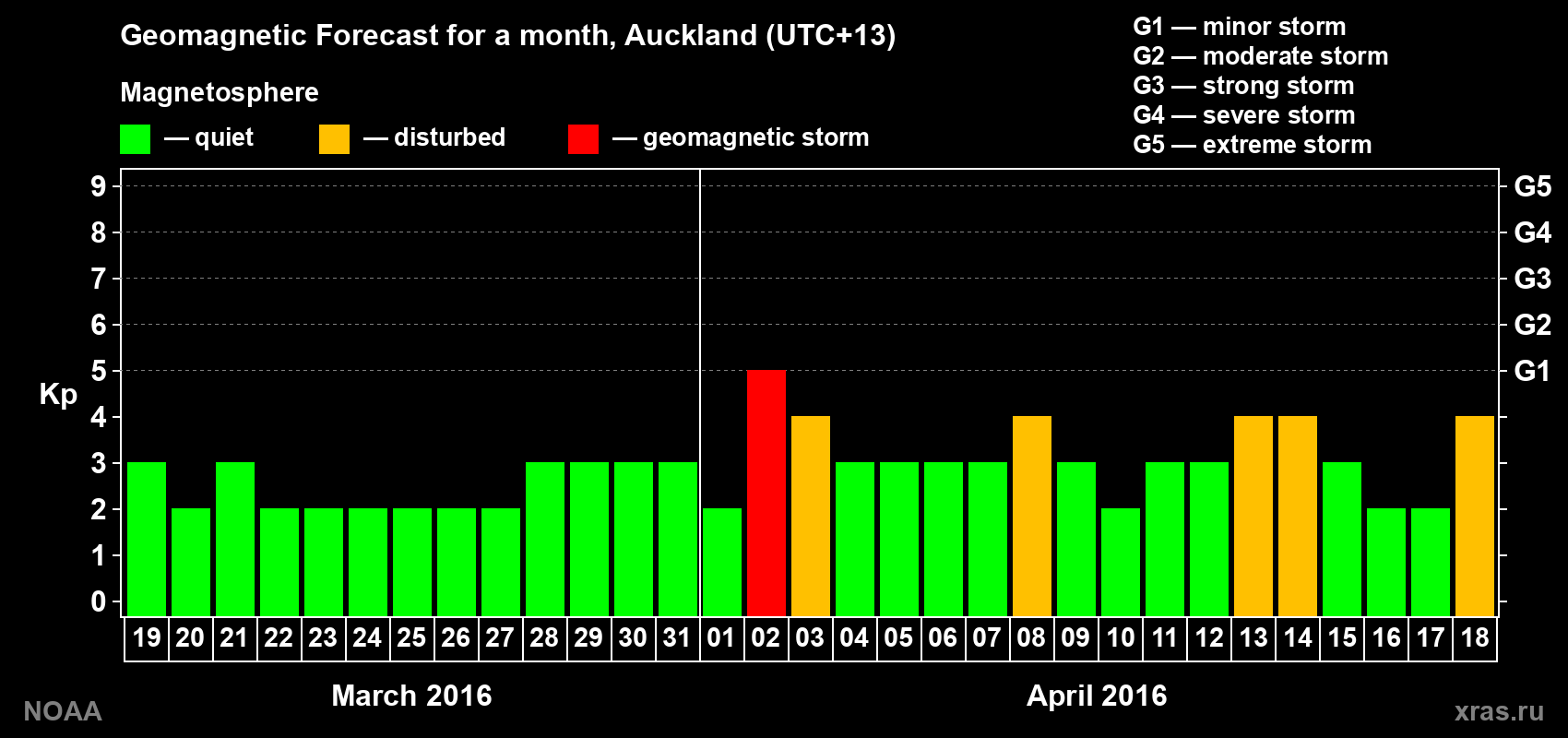 Forecast of the daily maximal value of geomagnetic index Kp for <b>1 month</b> (31 days) <b>from Mar 19, 2016 to Apr 18, 2016</b>