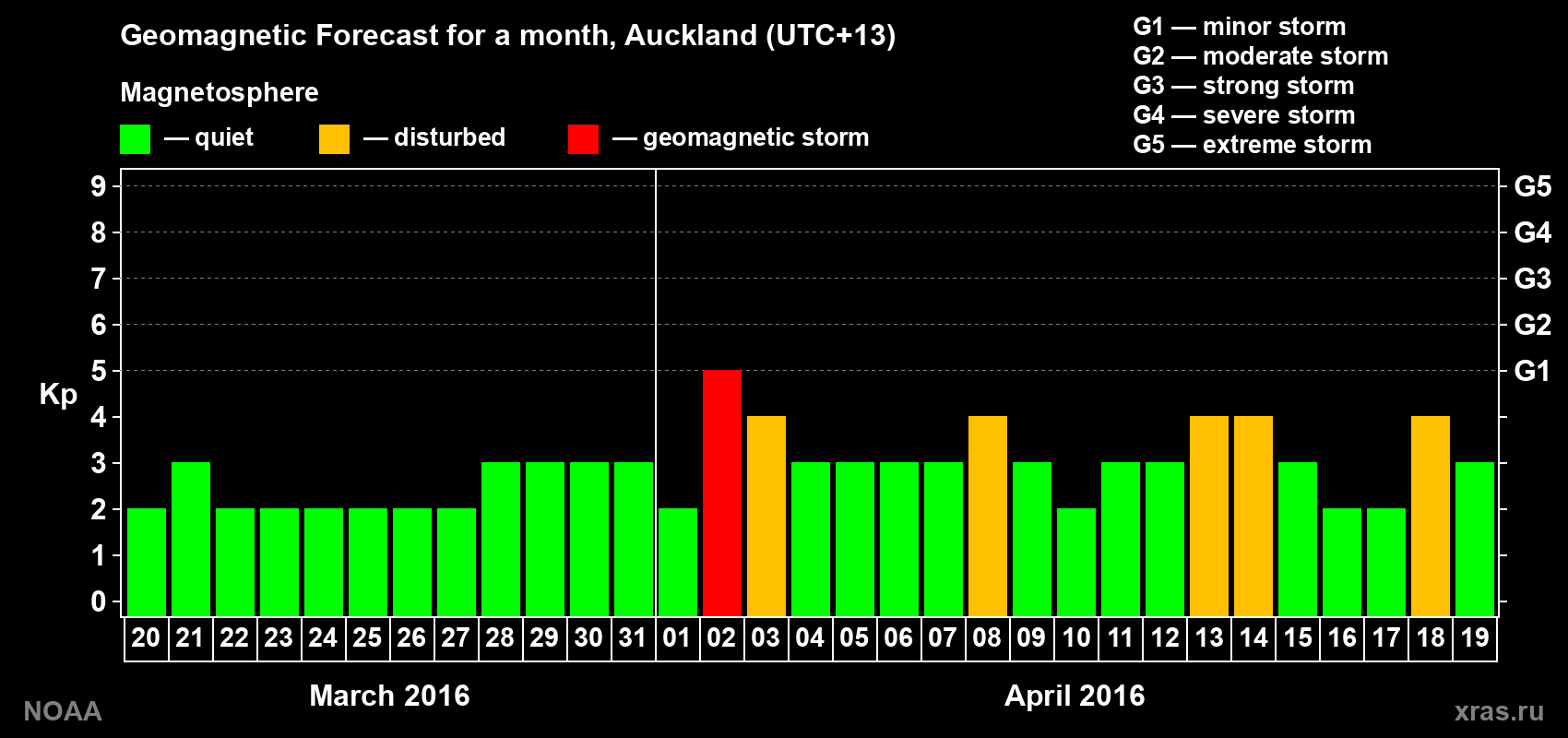 Forecast of the daily maximal value of geomagnetic index Kp for <b>1 month</b> (31 days) <b>from Mar 20, 2016 to Apr 19, 2016</b>