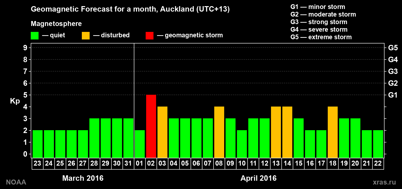 Forecast of the daily maximal value of geomagnetic index&nbsp;Kp for <b>1 month</b> (31 days) <b>from Mar 23, 2016 to Apr 22, 2016</b>
