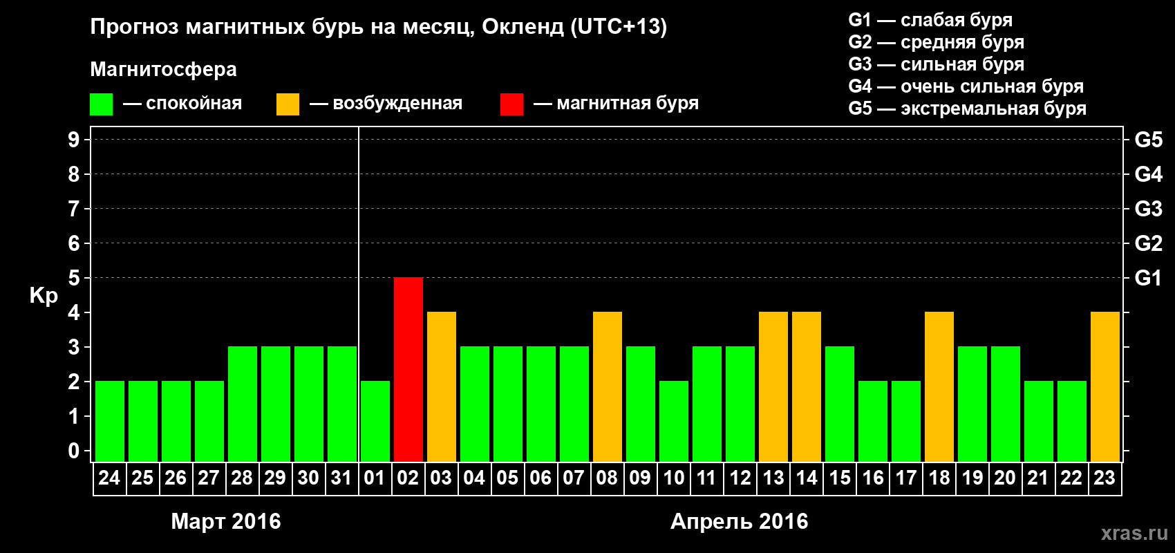 Прогноз максимального суточного геомагнитного индекса Kp на <b>1 месяц</b> (31 день) <b>с 24 марта по 23 апреля 2016 г</b>