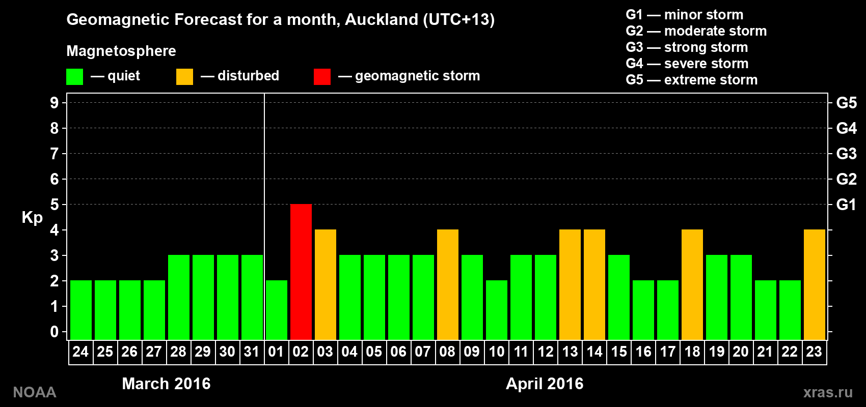 Forecast of the daily maximal value of geomagnetic index&nbsp;Kp for <b>1 month</b> (31 days) <b>from Mar 24, 2016 to Apr 23, 2016</b>