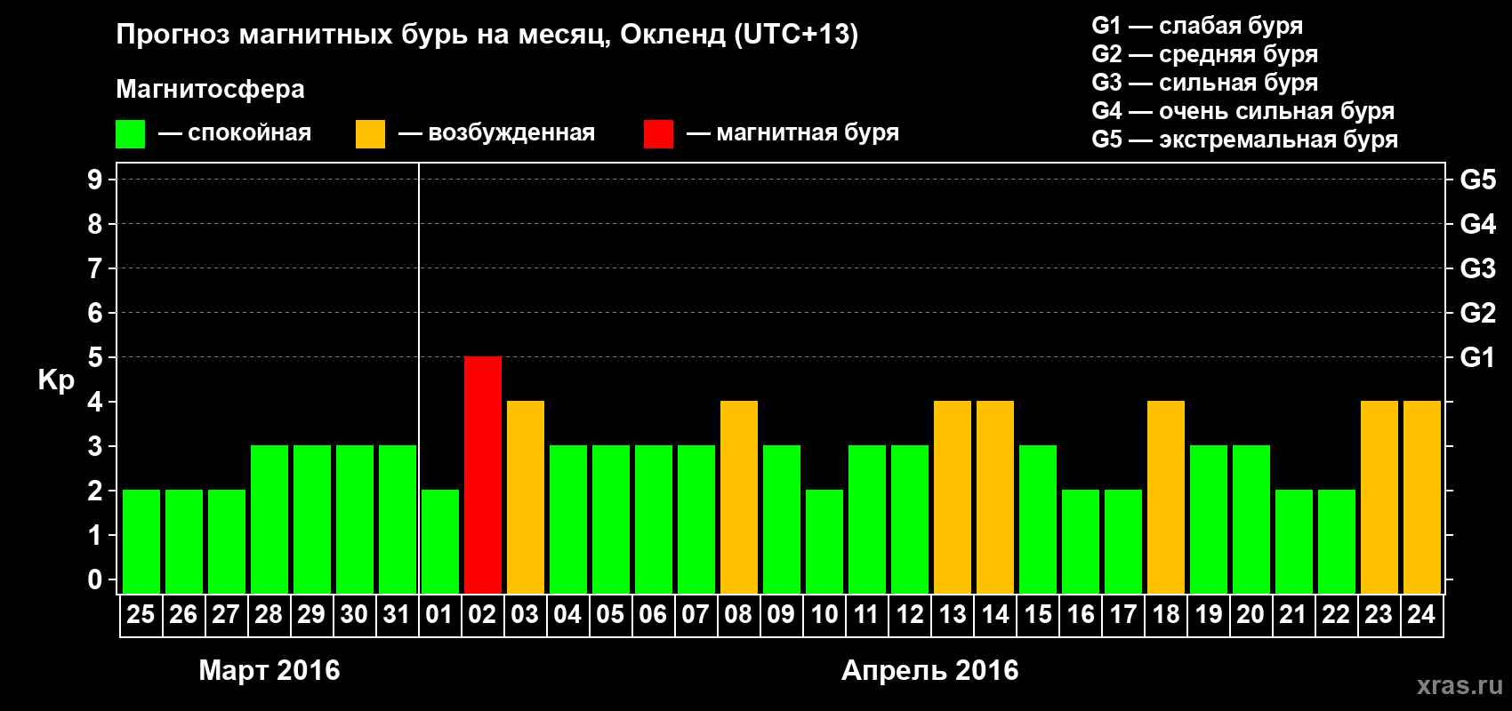 Прогноз максимального суточного геомагнитного индекса Kp на <b>1 месяц</b> (31 день) <b>с 25 марта по 24 апреля 2016 г</b>