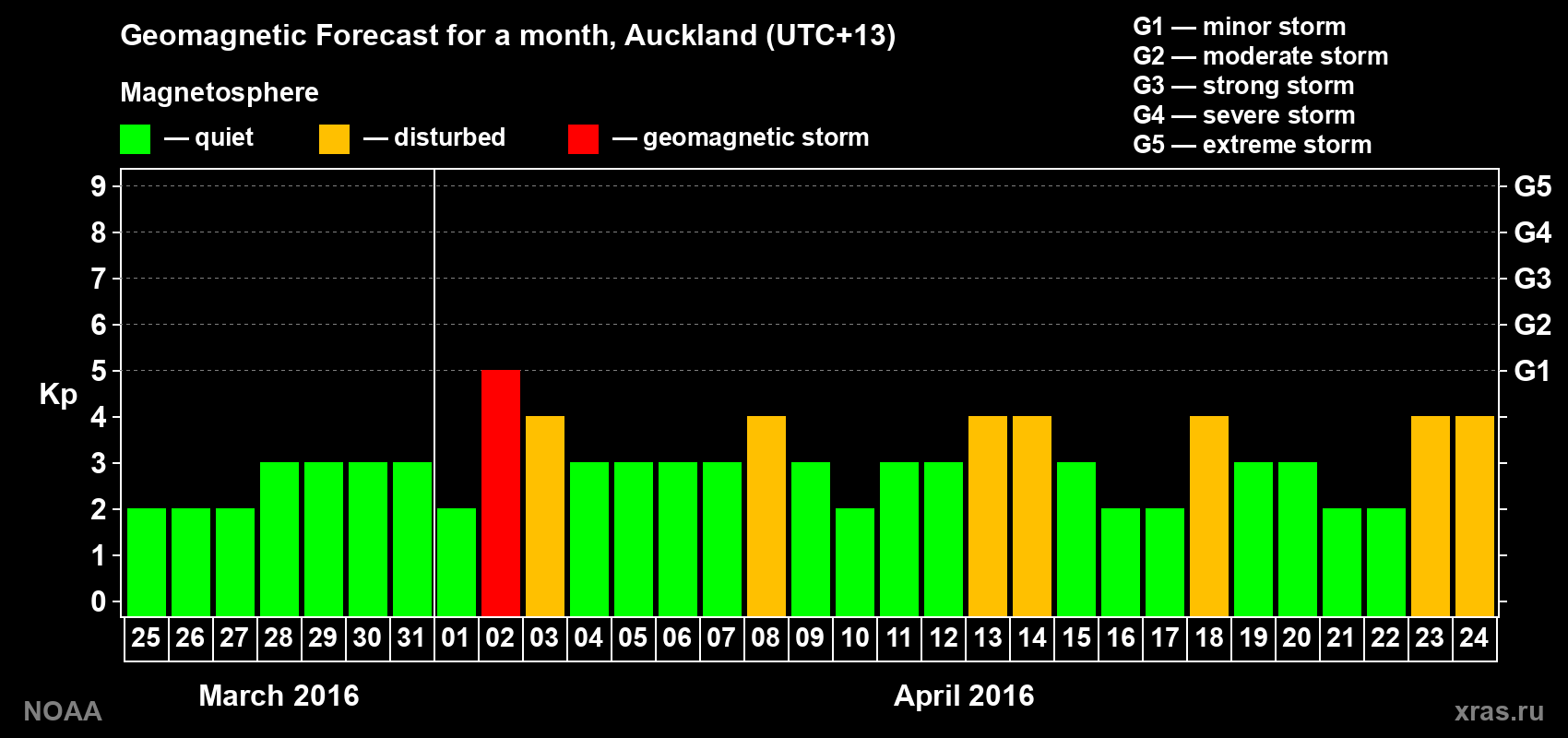 Forecast of the daily maximal value of geomagnetic index Kp for <b>1 month</b> (31 days) <b>from Mar 25, 2016 to Apr 24, 2016</b>