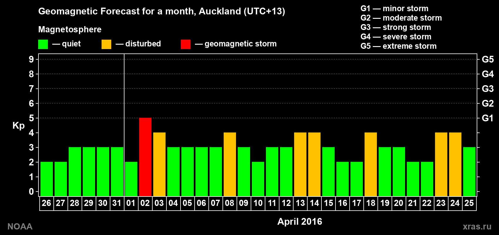 Forecast of the daily maximal value of geomagnetic index Kp for <b>1 month</b> (31 days) <b>from Mar 26, 2016 to Apr 25, 2016</b>