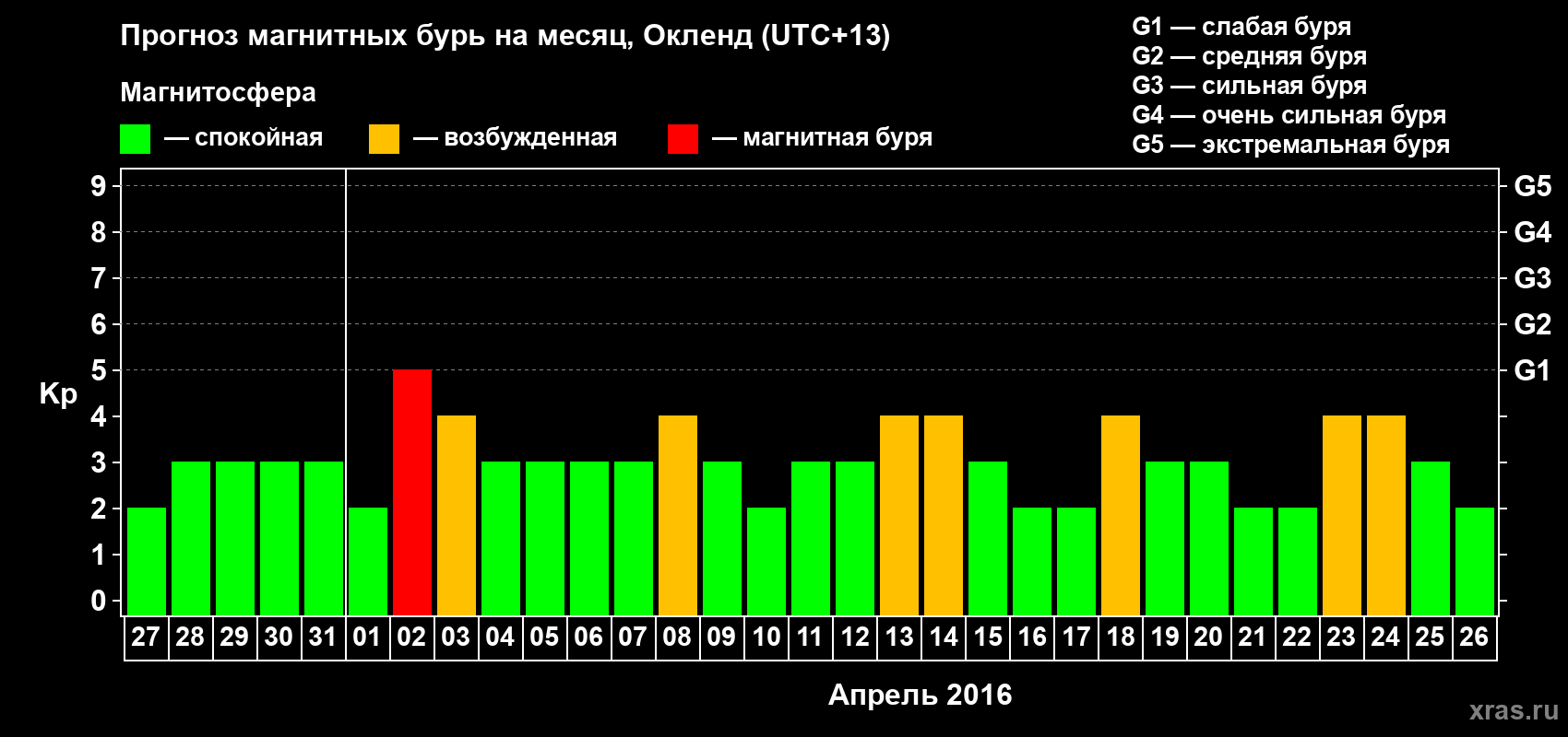 Прогноз максимального суточного геомагнитного индекса Kp на <b>1 месяц</b> (31 день) <b>с 27 марта по 26 апреля 2016 г</b>