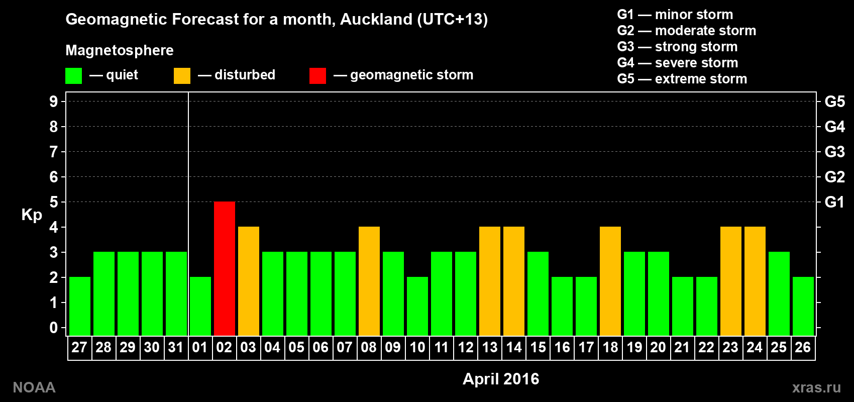 Forecast of the daily maximal value of geomagnetic index Kp for <b>1 month</b> (31 days) <b>from Mar 27, 2016 to Apr 26, 2016</b>