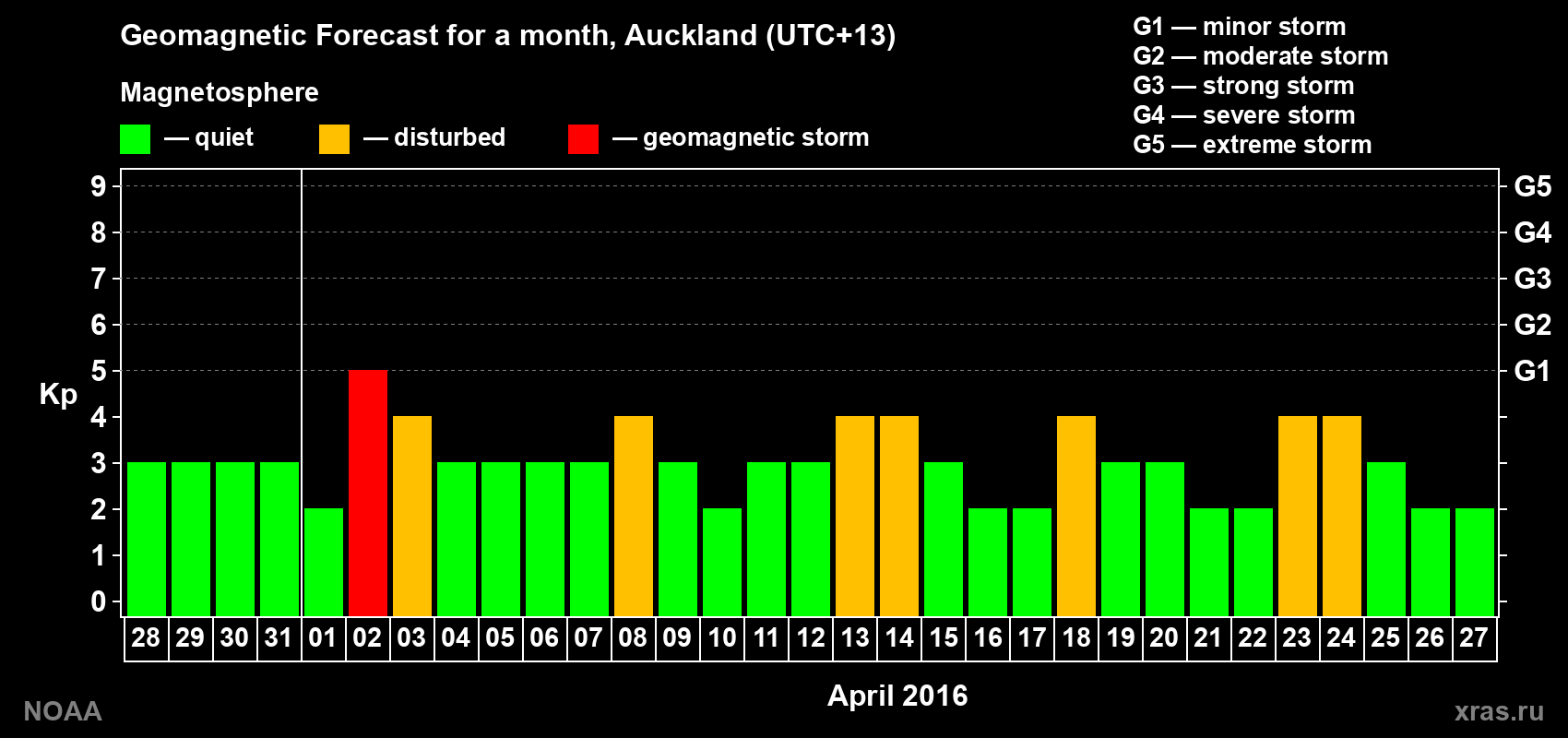 Forecast of the daily maximal value of geomagnetic index Kp for <b>1 month</b> (31 days) <b>from Mar 28, 2016 to Apr 27, 2016</b>