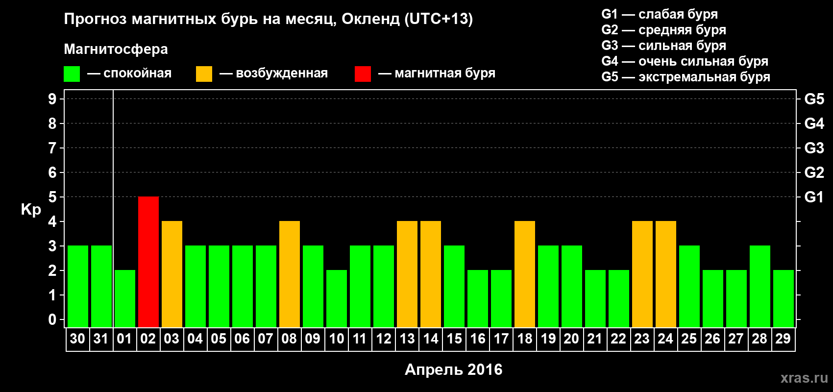 Прогноз максимального суточного геомагнитного индекса Kp на <b>1 месяц</b> (31 день) <b>с 30 марта по 29 апреля 2016 г</b>