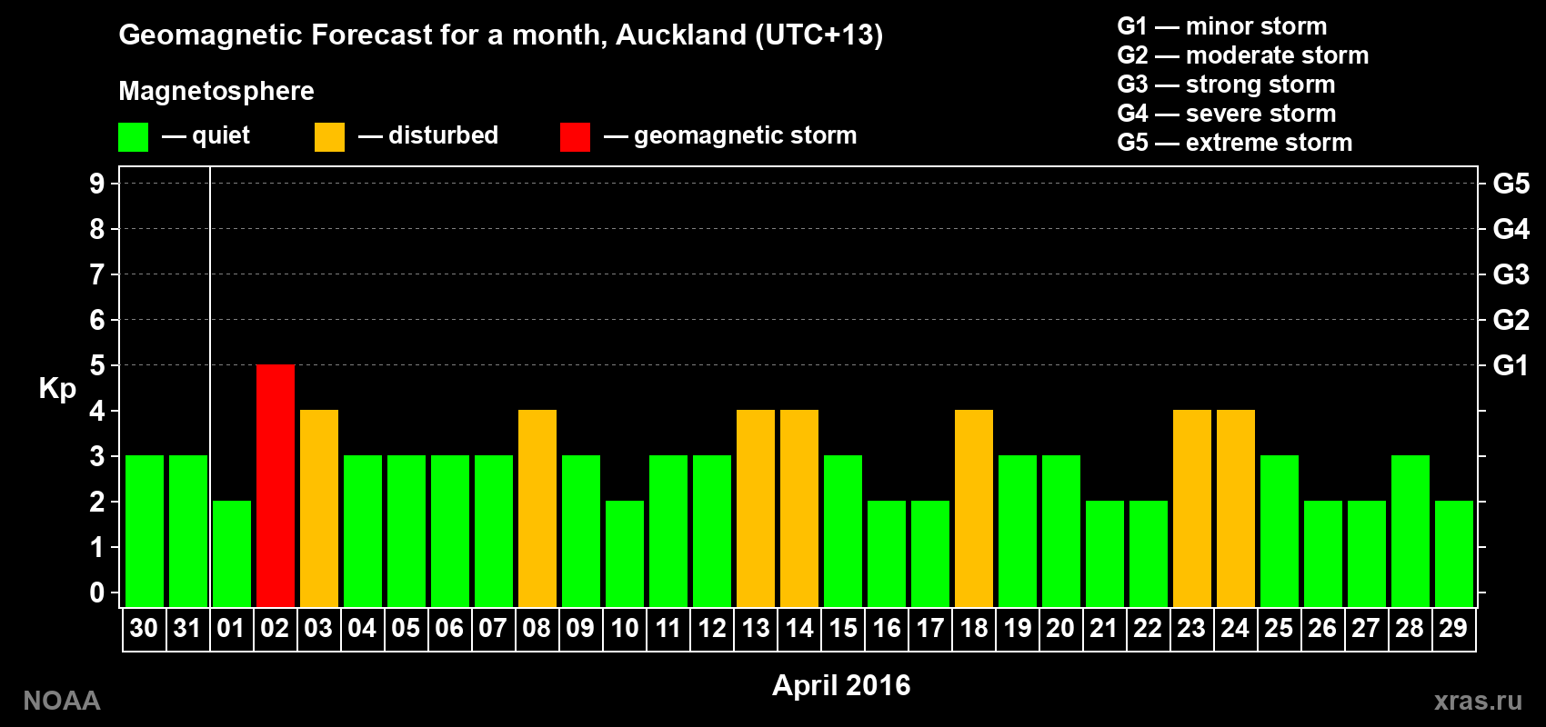 Forecast of the daily maximal value of geomagnetic index Kp for <b>1 month</b> (31 days) <b>from Mar 30, 2016 to Apr 29, 2016</b>