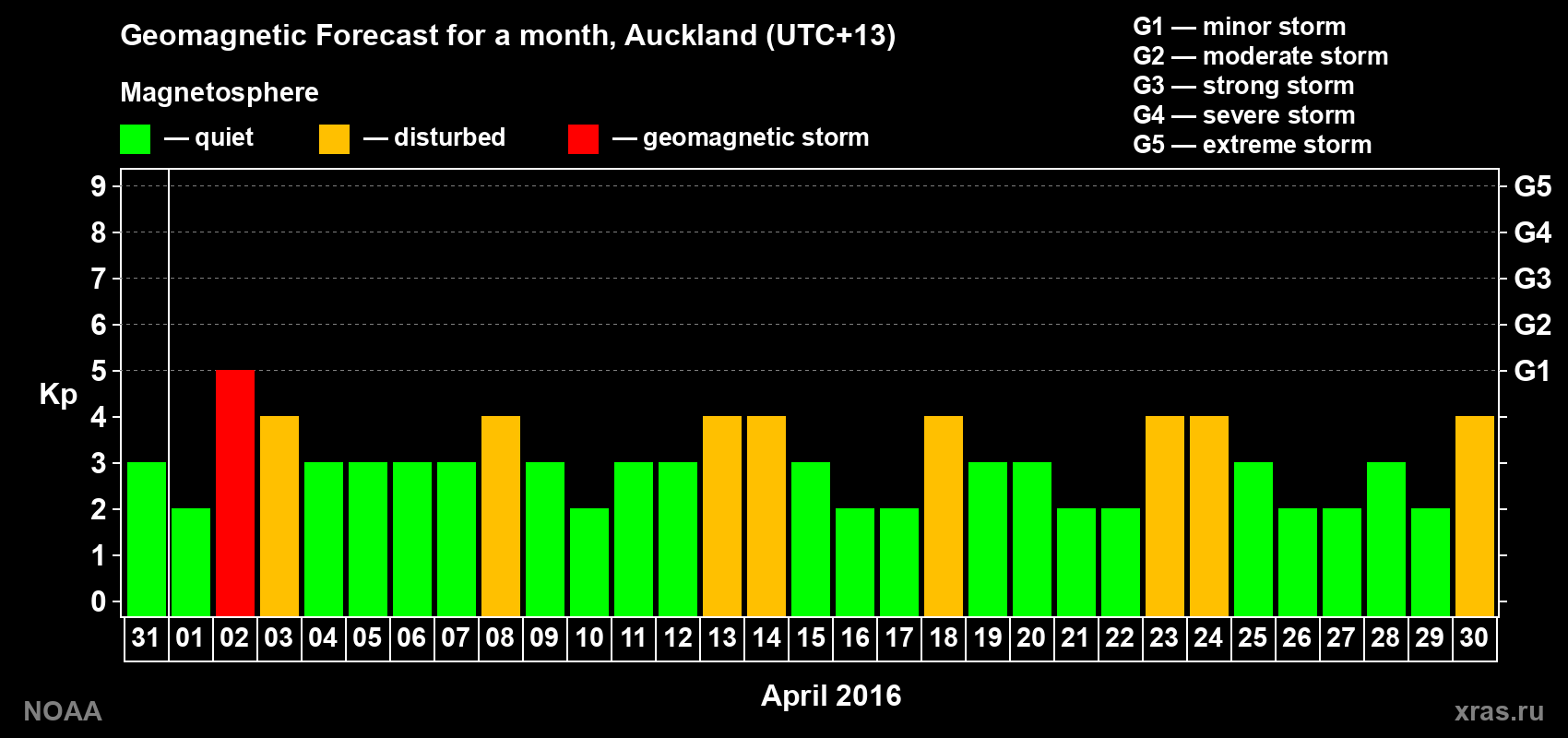 Forecast of the daily maximal value of geomagnetic index Kp for <b>1 month</b> (31 days) <b>from Mar 31, 2016 to Apr 30, 2016</b>