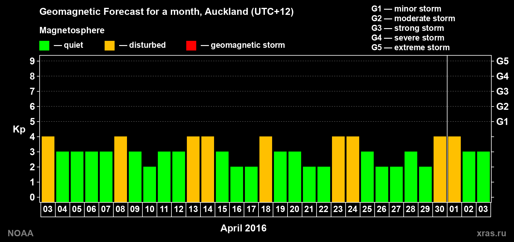 Forecast of the daily maximal value of geomagnetic index&nbsp;Kp for <b>1 month</b> (31 days) <b>from Apr 03, 2016 to May 03, 2016</b>