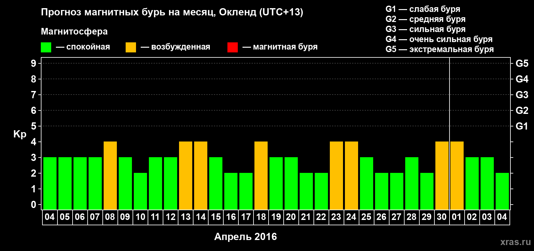 Прогноз максимального суточного геомагнитного индекса&nbsp;Kp на <b>1 месяц</b> (31 день) <b>с 04 апреля по 04 мая 2016 г</b>