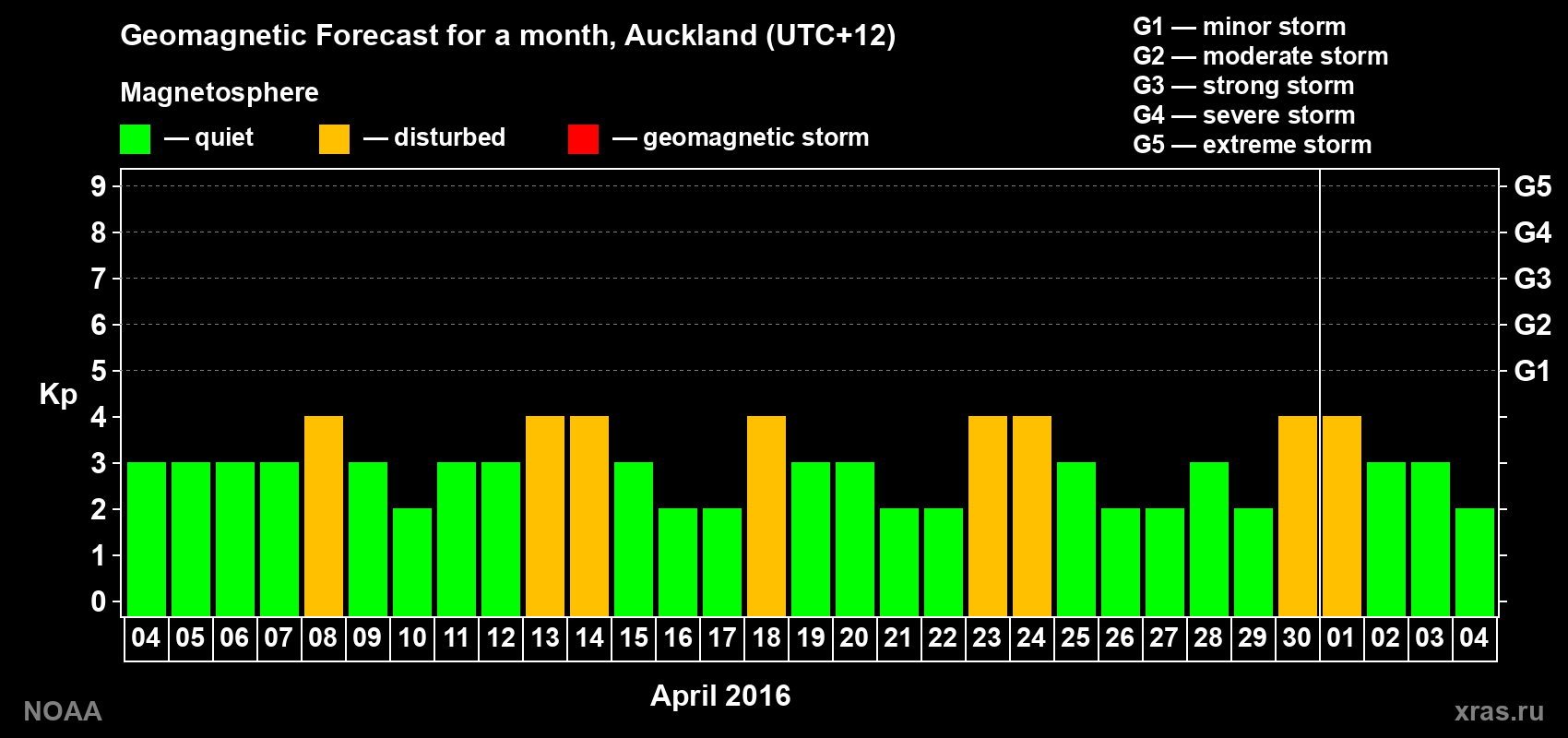 Forecast of the daily maximal value of geomagnetic index Kp for <b>1 month</b> (31 days) <b>from Apr 04, 2016 to May 04, 2016</b>