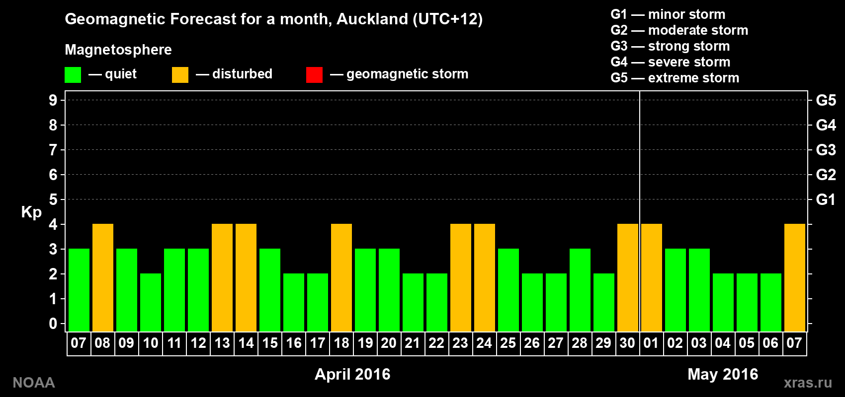 Forecast of the daily maximal value of geomagnetic index Kp for <b>1 month</b> (31 days) <b>from Apr 07, 2016 to May 07, 2016</b>