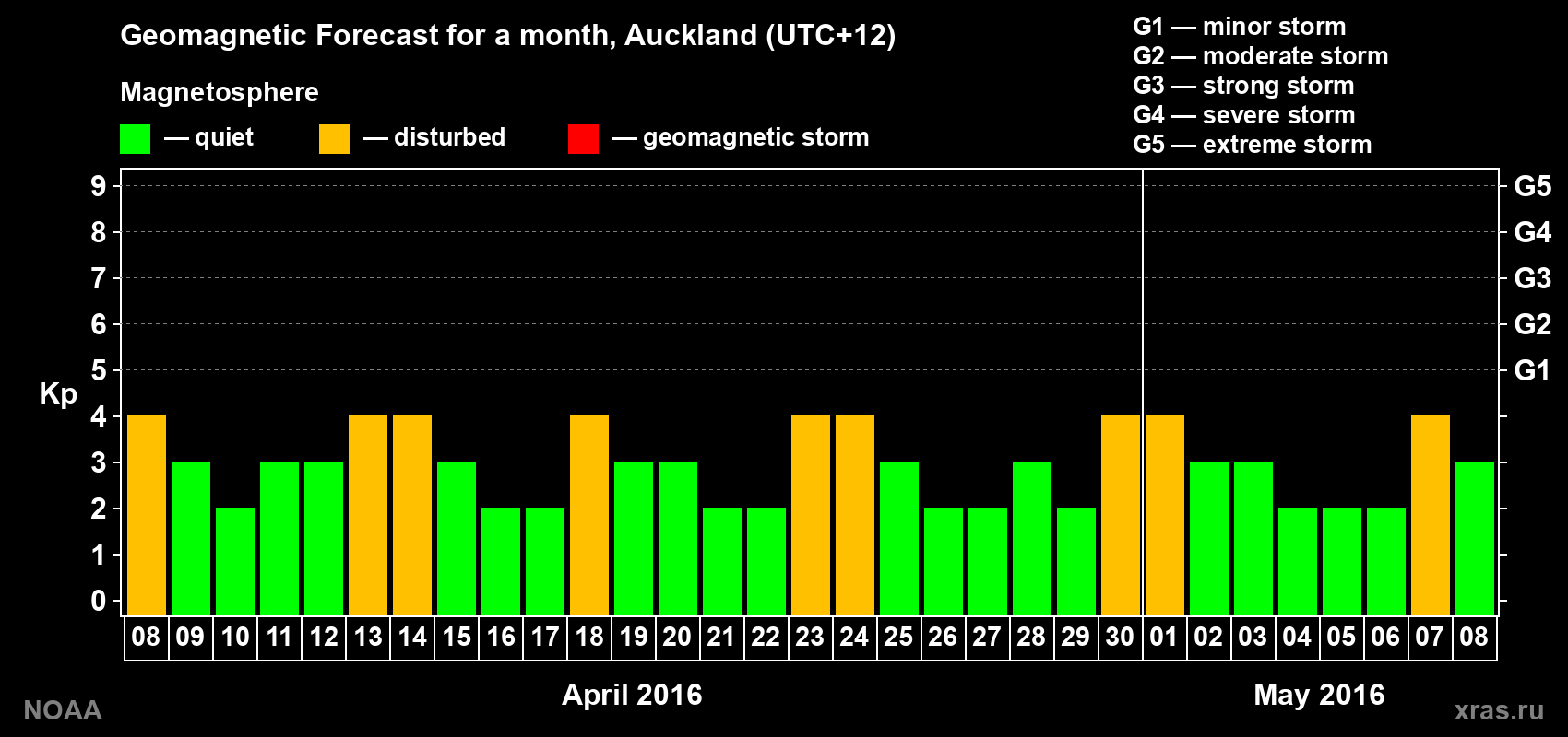 Forecast of the daily maximal value of geomagnetic index Kp for <b>1 month</b> (31 days) <b>from Apr 08, 2016 to May 08, 2016</b>