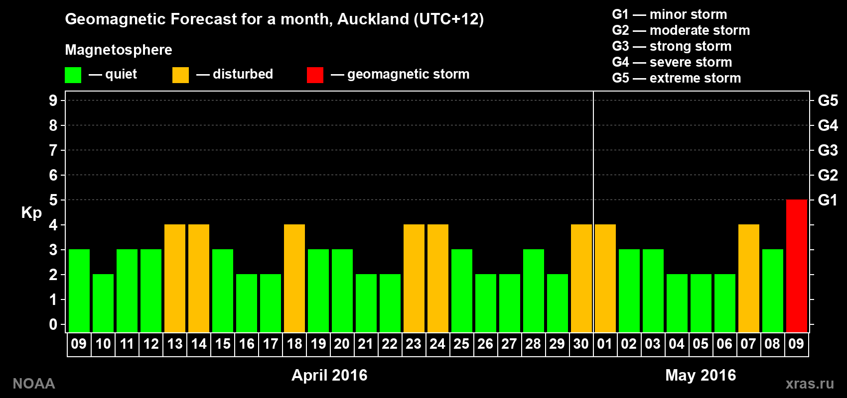 Forecast of the daily maximal value of geomagnetic index&nbsp;Kp for <b>1 month</b> (31 days) <b>from Apr 09, 2016 to May 09, 2016</b>