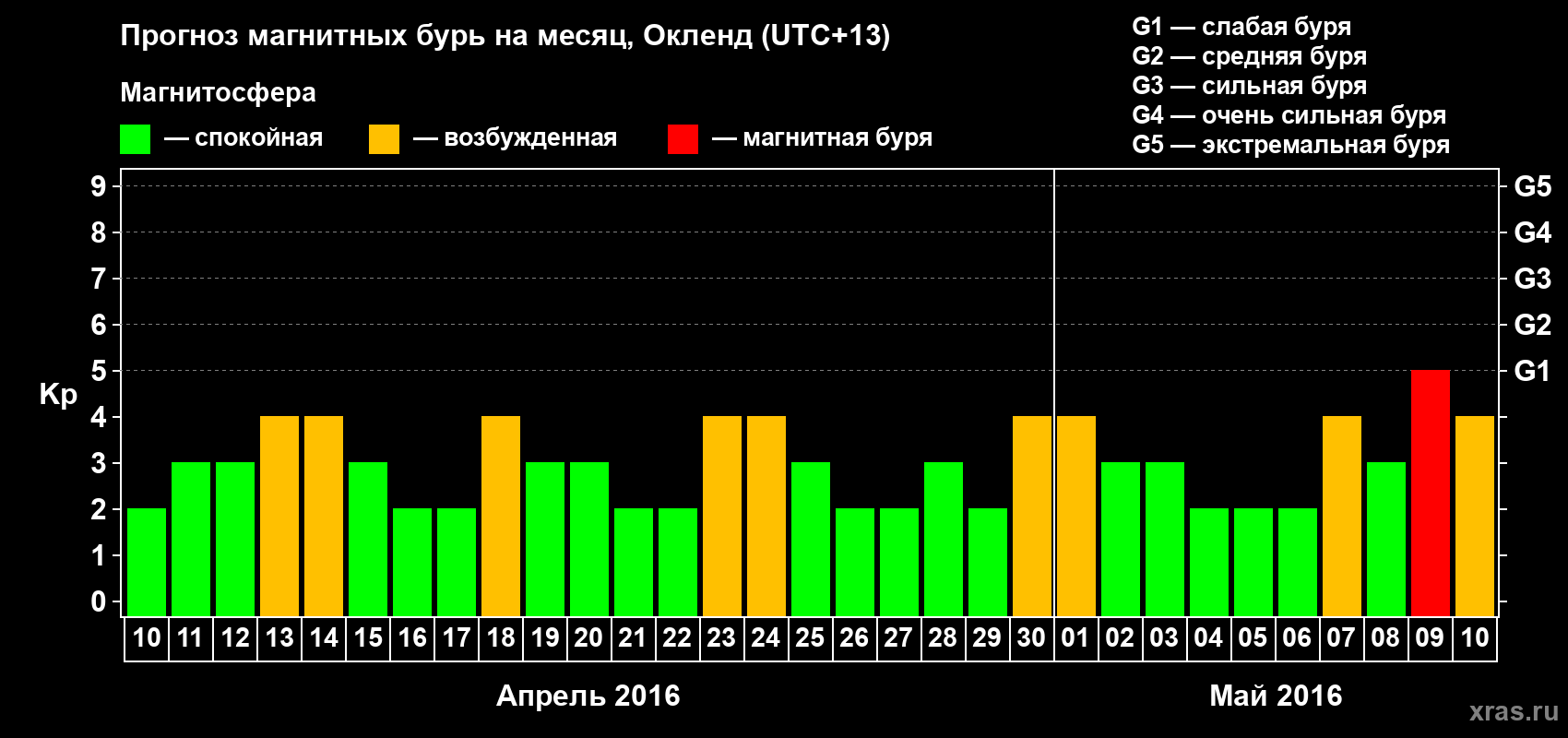 Прогноз максимального суточного геомагнитного индекса&nbsp;Kp на <b>1 месяц</b> (31 день) <b>с 10 апреля по 10 мая 2016 г</b>