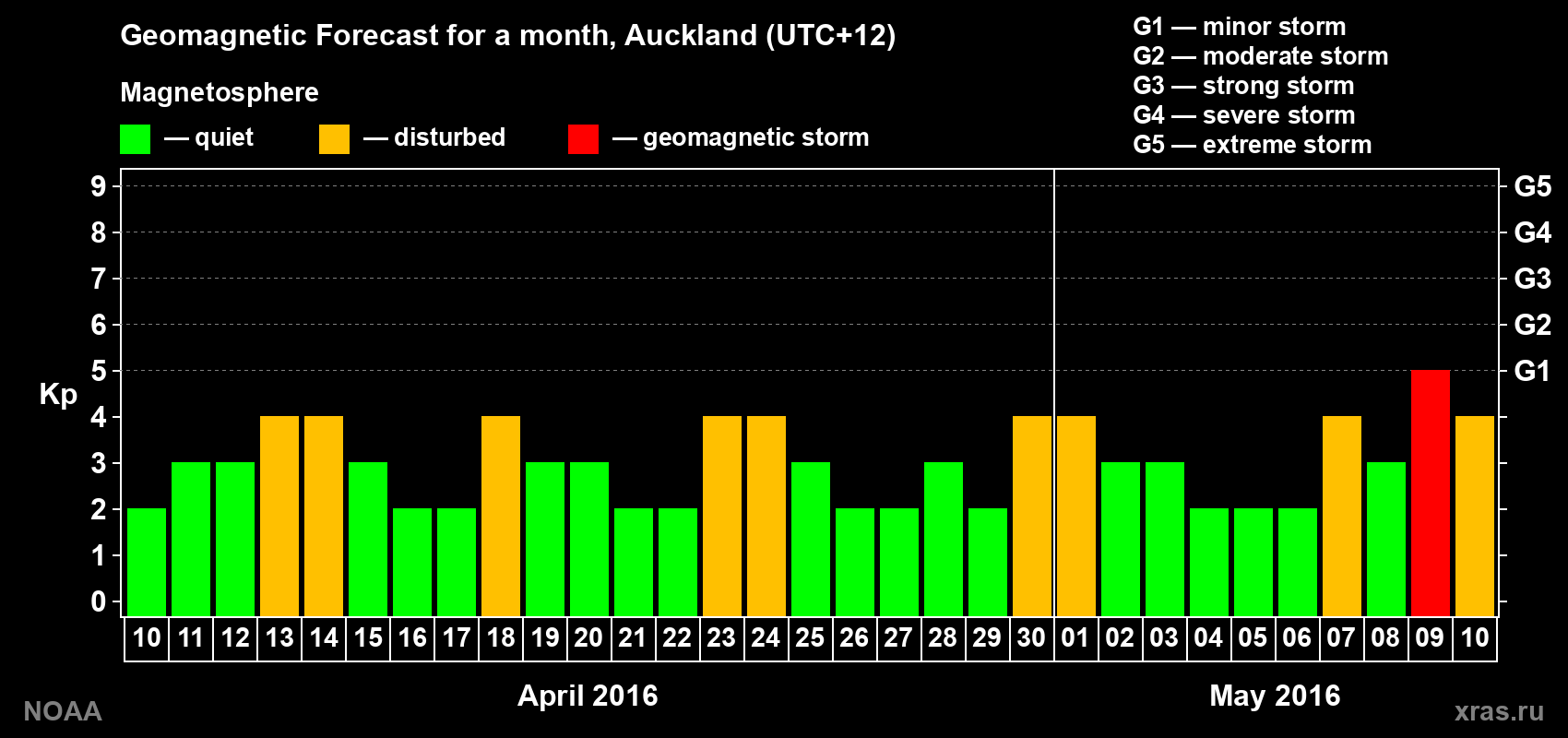 Forecast of the daily maximal value of geomagnetic index Kp for <b>1 month</b> (31 days) <b>from Apr 10, 2016 to May 10, 2016</b>