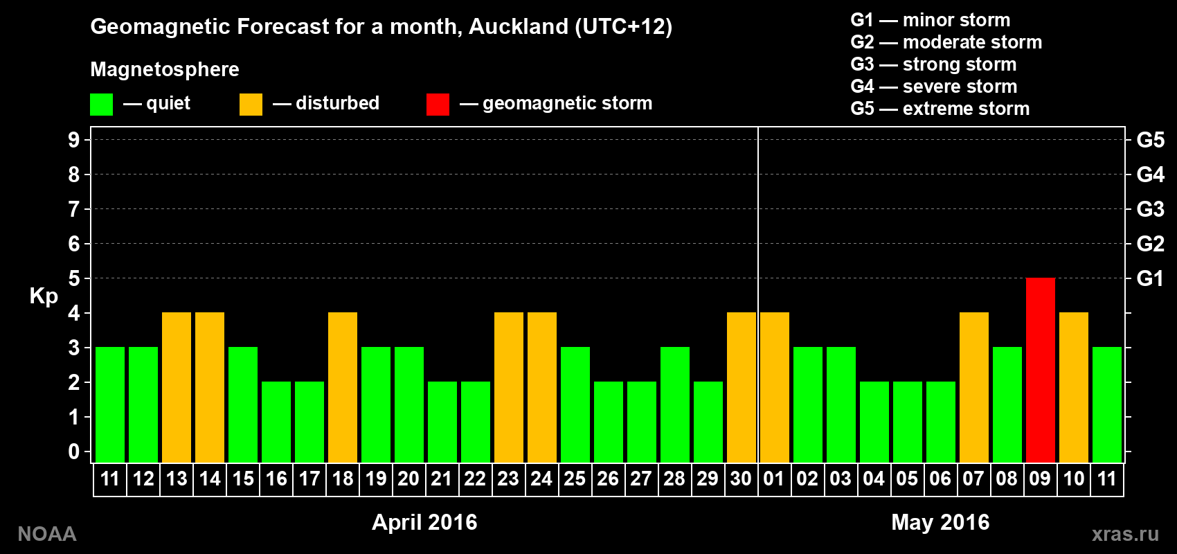 Forecast of the daily maximal value of geomagnetic index Kp for <b>1 month</b> (31 days) <b>from Apr 11, 2016 to May 11, 2016</b>