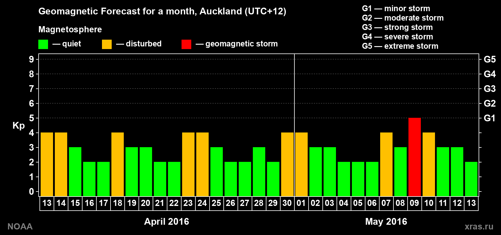 Forecast of the daily maximal value of geomagnetic index Kp for <b>1 month</b> (31 days) <b>from Apr 13, 2016 to May 13, 2016</b>