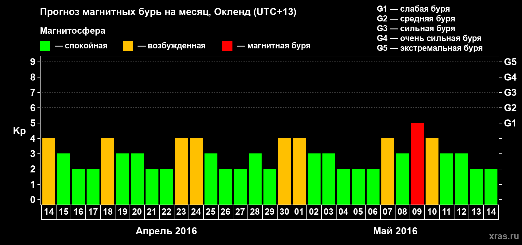 Прогноз максимального суточного геомагнитного индекса&nbsp;Kp на <b>1 месяц</b> (31 день) <b>с 14 апреля по 14 мая 2016 г</b>