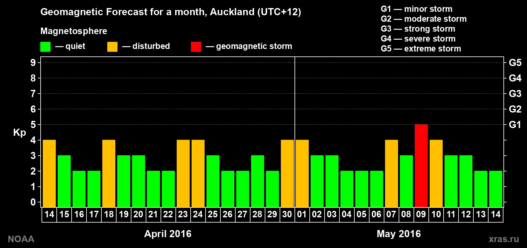 Forecast of the daily maximal value of geomagnetic index Kp for <b>1 month</b> (31 days) <b>from Apr 14, 2016 to May 14, 2016</b>