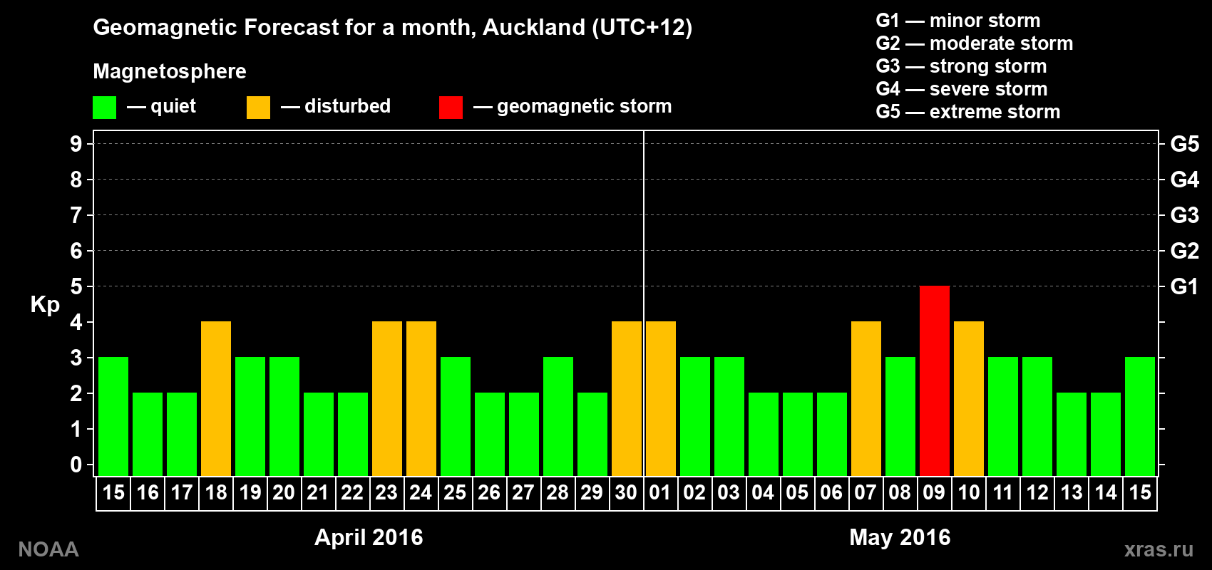 Forecast of the daily maximal value of geomagnetic index Kp for <b>1 month</b> (31 days) <b>from Apr 15, 2016 to May 15, 2016</b>