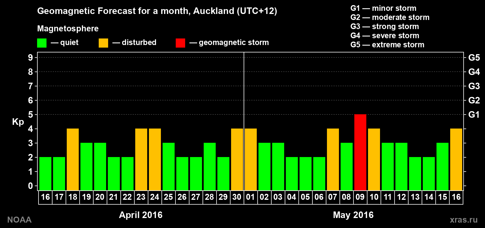 Forecast of the daily maximal value of geomagnetic index Kp for <b>1 month</b> (31 days) <b>from Apr 16, 2016 to May 16, 2016</b>