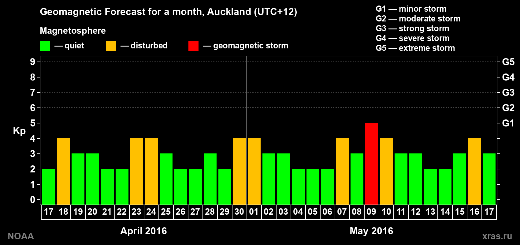 Forecast of the daily maximal value of geomagnetic index Kp for <b>1 month</b> (31 days) <b>from Apr 17, 2016 to May 17, 2016</b>