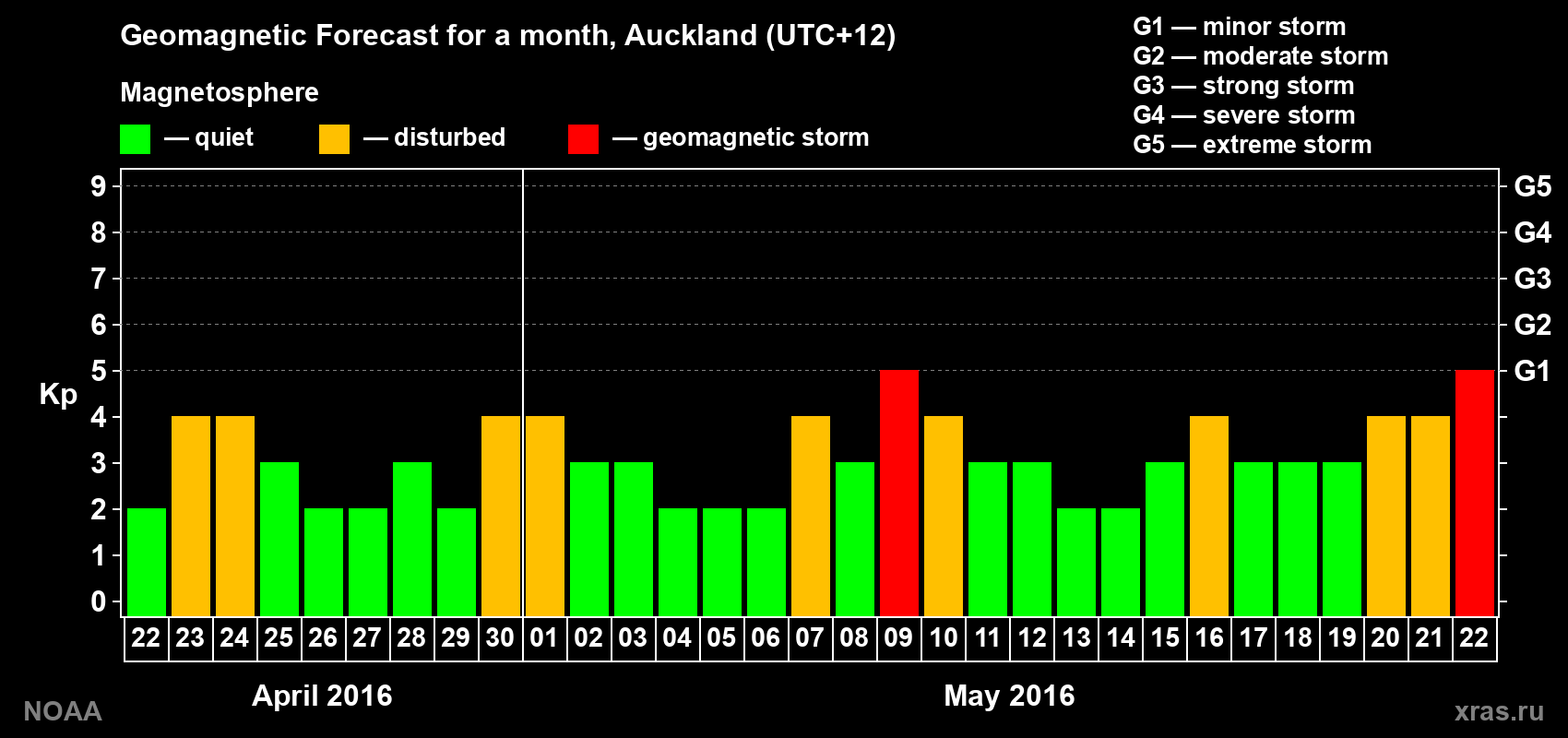 Forecast of the daily maximal value of geomagnetic index Kp for <b>1 month</b> (31 days) <b>from Apr 22, 2016 to May 22, 2016</b>