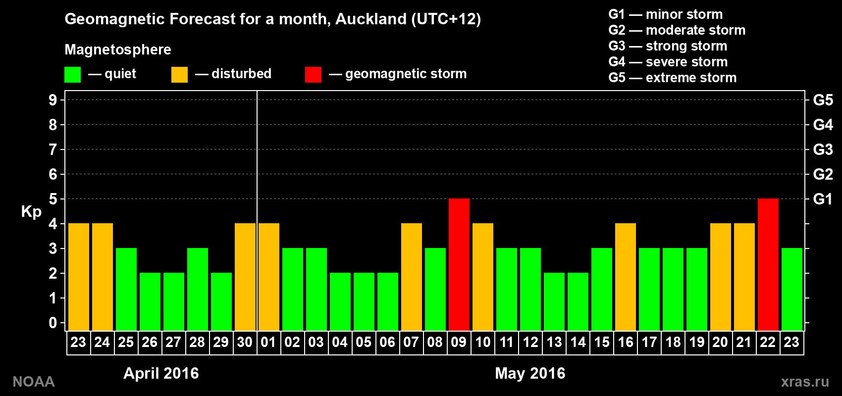 Forecast of the daily maximal value of geomagnetic index Kp for <b>1 month</b> (31 days) <b>from Apr 23, 2016 to May 23, 2016</b>
