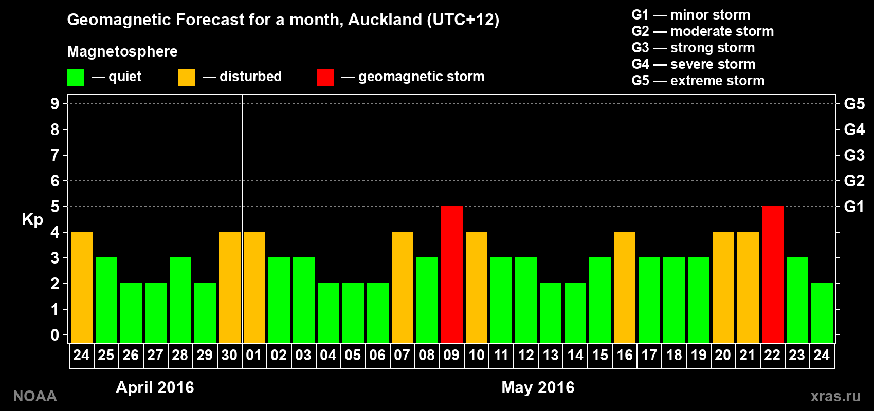 Forecast of the daily maximal value of geomagnetic index Kp for <b>1 month</b> (31 days) <b>from Apr 24, 2016 to May 24, 2016</b>